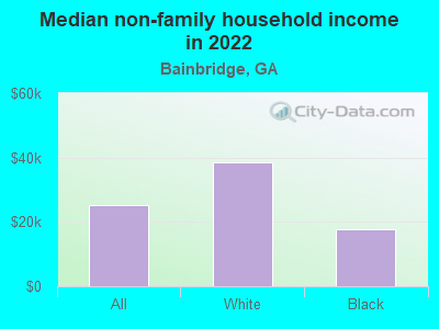 Median non-family household income in 2022