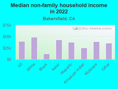 Median non-family household income in 2022