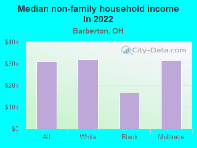 Median non-family household income in 2022