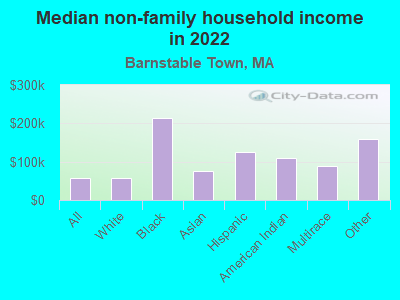 Median non-family household income in 2022