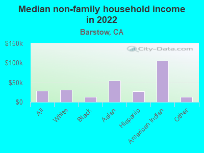 Median non-family household income in 2022