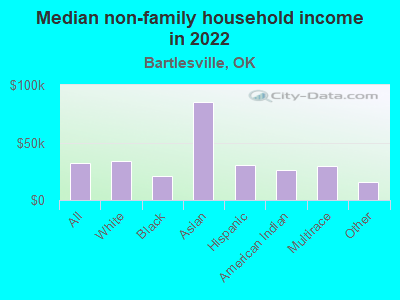 Median non-family household income in 2022