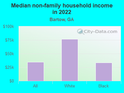 Median non-family household income in 2022