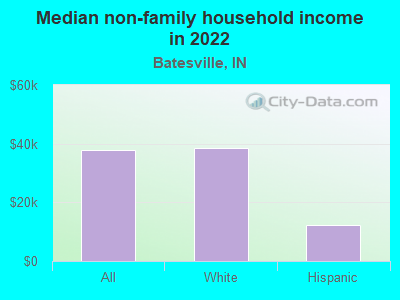 Median non-family household income in 2022