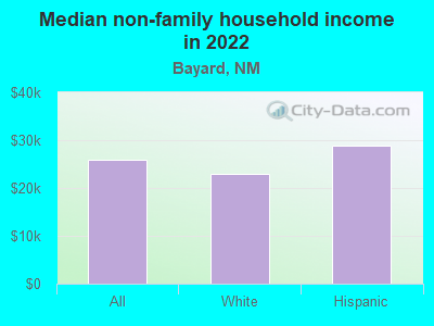 Median non-family household income in 2022