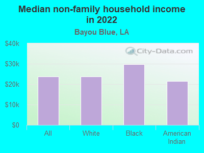 Median non-family household income in 2022