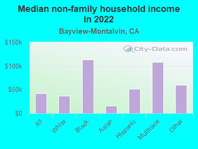 Median non-family household income in 2022