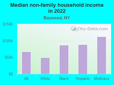 Median non-family household income in 2022