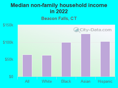 Median non-family household income in 2022