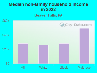 Median non-family household income in 2022