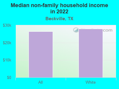 Median non-family household income in 2022