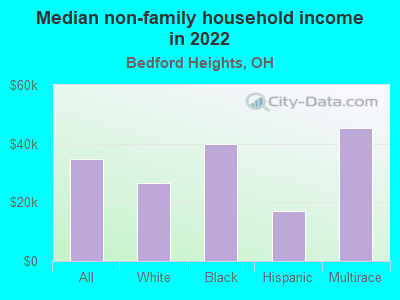 Median non-family household income in 2022