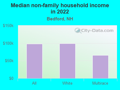 Median non-family household income in 2022