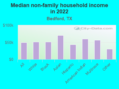 Median non-family household income in 2022