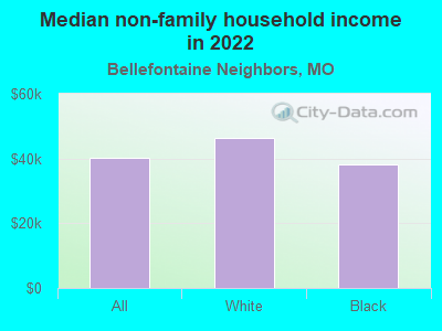 Median non-family household income in 2022