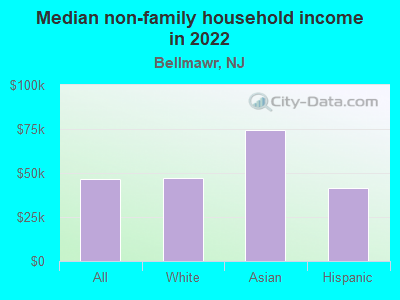 Median non-family household income in 2022