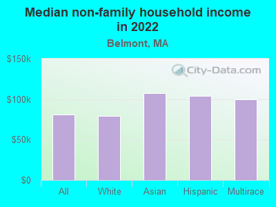 Median non-family household income in 2022