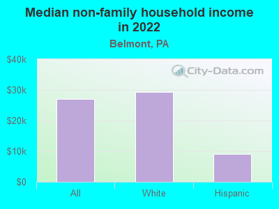 Median non-family household income in 2022