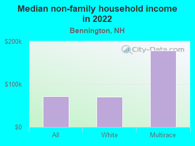 Median non-family household income in 2022