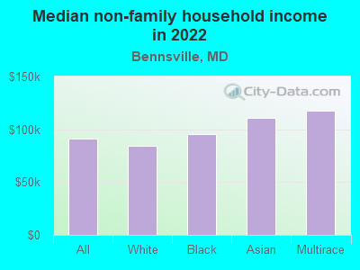 Median non-family household income in 2022