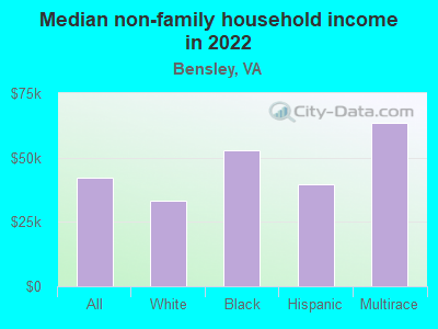 Median non-family household income in 2022