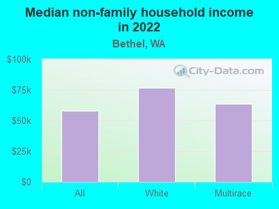 Median non-family household income in 2022