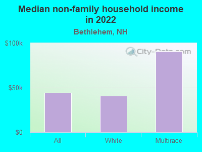 Median non-family household income in 2022