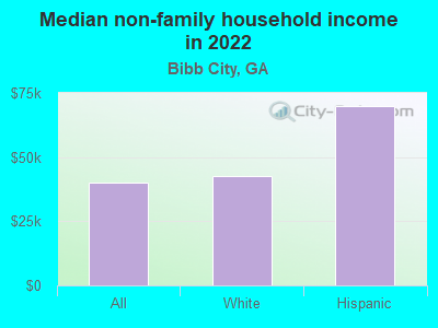 Median non-family household income in 2022