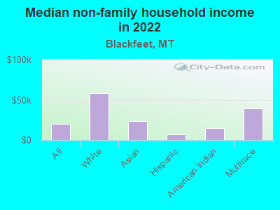 Median non-family household income in 2022