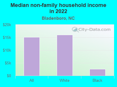 Median non-family household income in 2022