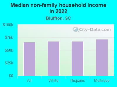 Median non-family household income in 2022