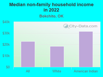 Median non-family household income in 2022