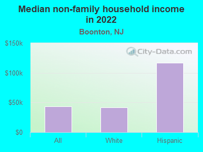 Median non-family household income in 2022