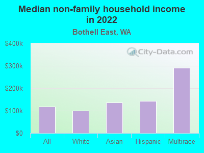 Median non-family household income in 2022