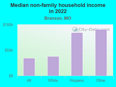 Median non-family household income in 2022