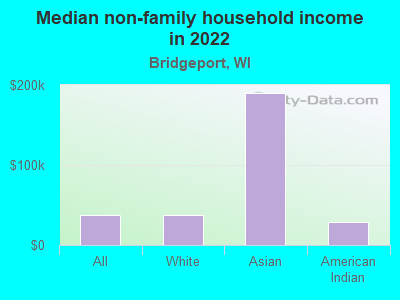 Median non-family household income in 2022