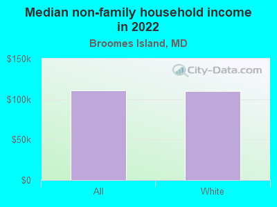 Median non-family household income in 2022