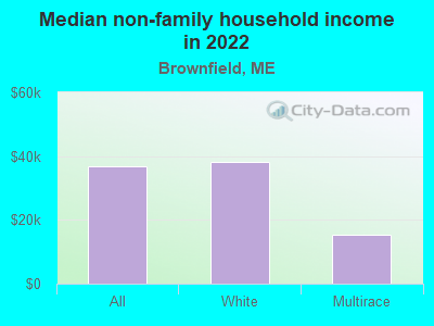 Median non-family household income in 2022