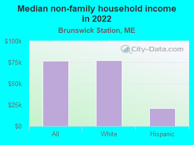 Median non-family household income in 2022