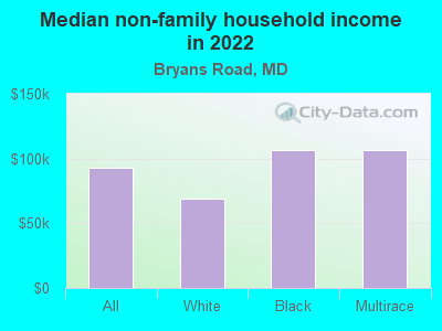 Median non-family household income in 2022