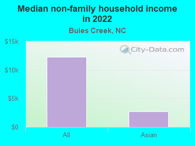 Median non-family household income in 2022