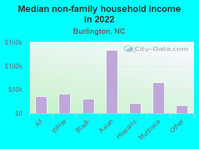 Median non-family household income in 2022