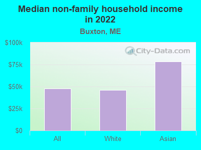 Median non-family household income in 2022