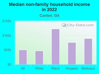 Median non-family household income in 2022