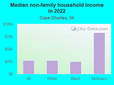 Median non-family household income in 2022