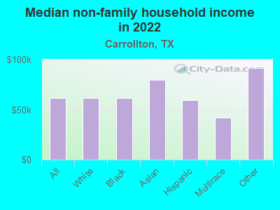 Median non-family household income in 2022