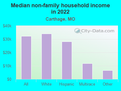 Median non-family household income in 2022