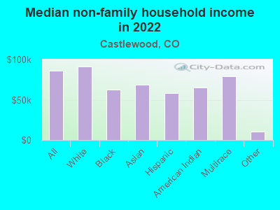 Median non-family household income in 2022