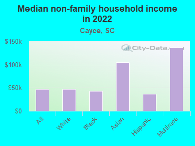 Median non-family household income in 2022