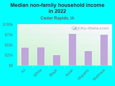 Median non-family household income in 2022